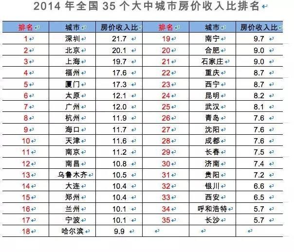 35個城市房奴苦逼程度排行 重慶房奴排22位